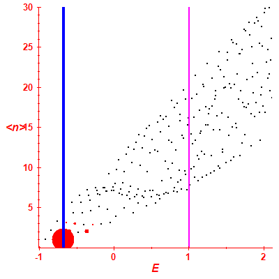 Peres lattice <N>